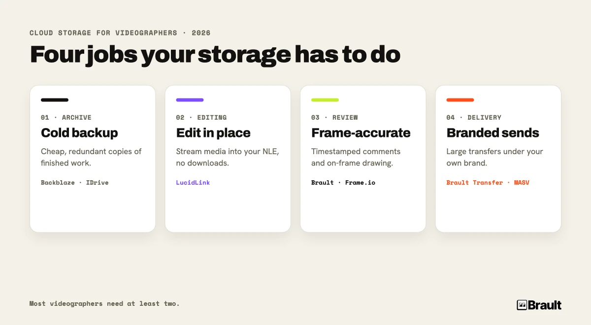 Diagram of the four storage needs for videographers in 2026: archive backup, cloud editing, review and approval, and client delivery