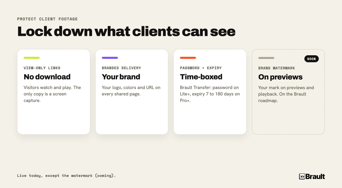 Diagram of how videographers protect client footage in Brault: view-only links, branded delivery, password and expiry, and an upcoming brand watermark