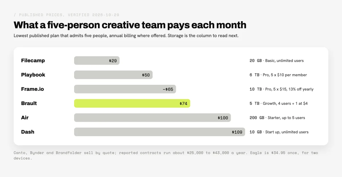 Bar chart of the monthly cost of creative asset management software for a five-person team in October 2026: Filecamp $29 with 20 GB, Playbook $50 with 6 TB, Frame.io about $65 with 10 TB, Brault $74 with 5 TB, Air $100 with 200 GB and Dash $109 with 10 GB