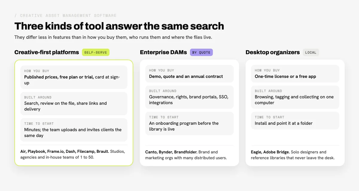 Diagram of the three kinds of creative asset management software: creative-first platforms with published prices (Air, Playbook, Frame.io, Dash, Filecamp, Brault), enterprise DAMs sold by quote (Canto, Bynder, Brandfolder) and desktop organizers (Eagle, Adobe Bridge)