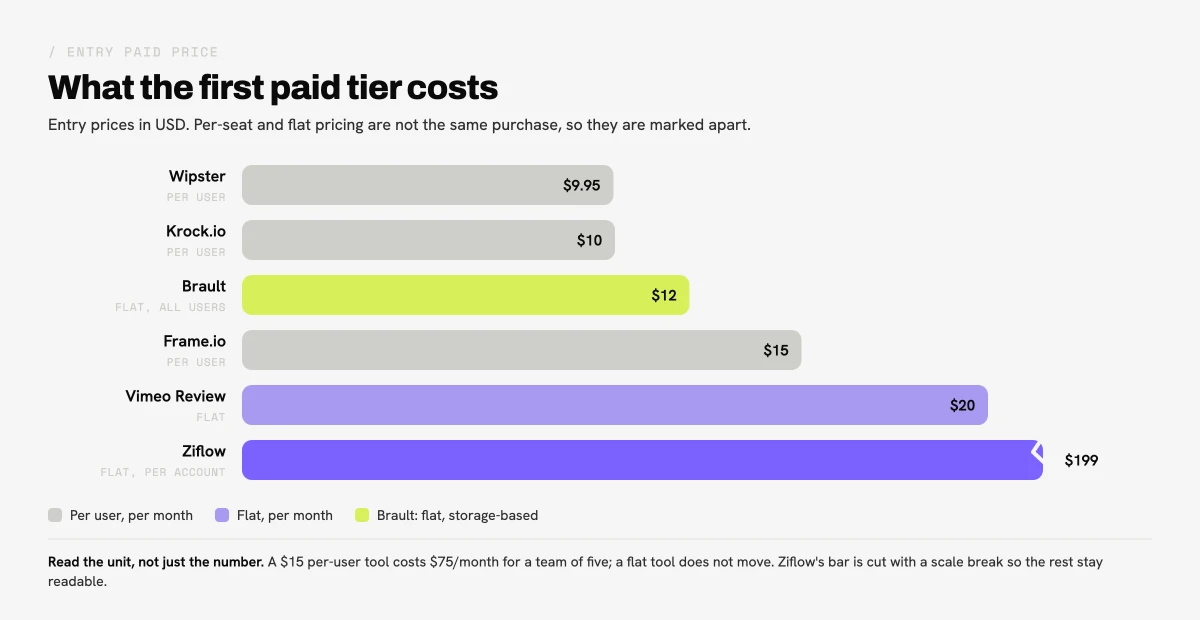 Bar chart comparing the entry paid price of Frame.io alternatives in 2026: Brault $12 per month, Krock.io $10 per user, Wipster $9.95 per user, Frame.io $15 per user, Vimeo $20 per month, and Ziflow $199 per month.