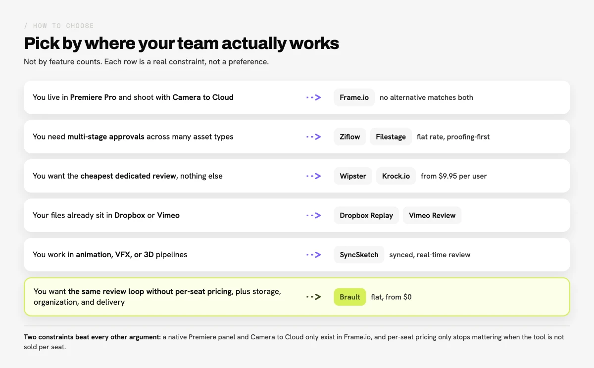 Decision diagram matching each team constraint to a Frame.io alternative: Premiere Pro and Camera to Cloud to Frame.io, multi-stage approvals to Ziflow and Filestage, lowest cost to Wipster and Krock.io, existing Dropbox or Vimeo storage to their own review tools, animation and VFX to SyncSketch, and review without per-seat pricing to Brault