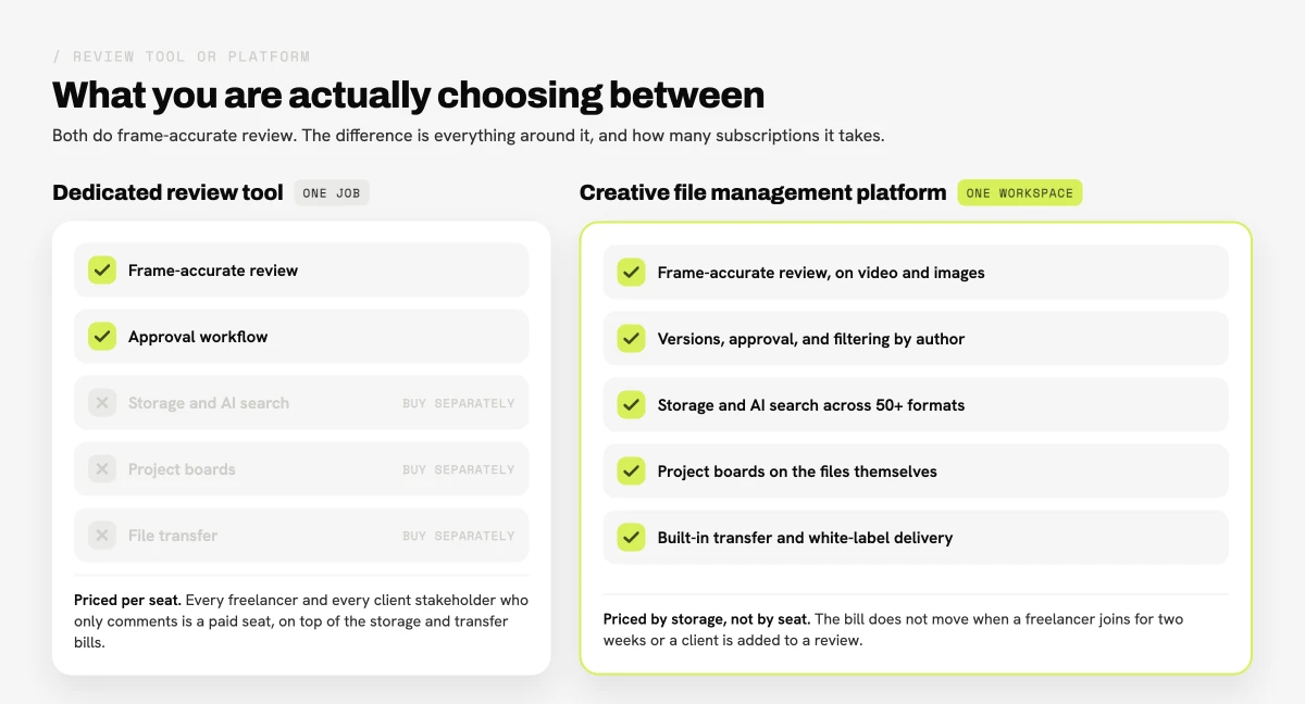 Diagram comparing a dedicated Frame.io-style video review tool against a complete creative file management platform that combines review, storage, AI search, project boards, and file transfer.