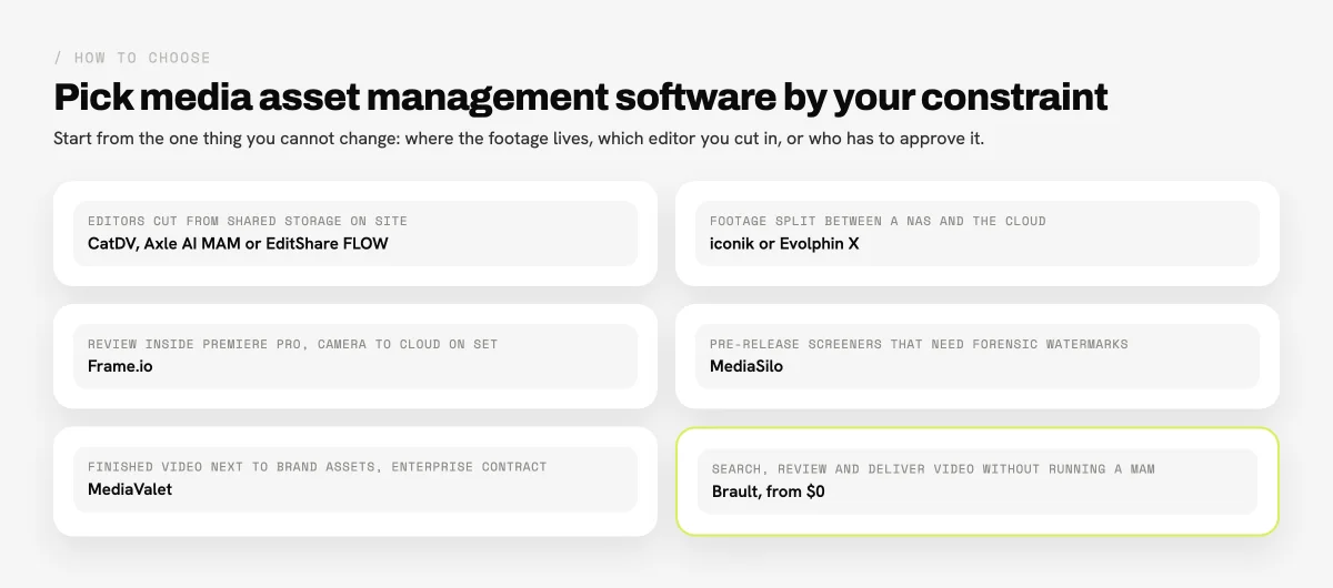 Decision guide matching team constraints to media asset management software: shared storage on site to CatDV, Axle AI MAM or EditShare FLOW, NAS plus cloud to iconik or Evolphin X, review inside Premiere Pro to Frame.io, watermarked screeners to MediaSilo, finished video in an enterprise DAM to MediaValet, and video search, review and delivery without a MAM to Brault