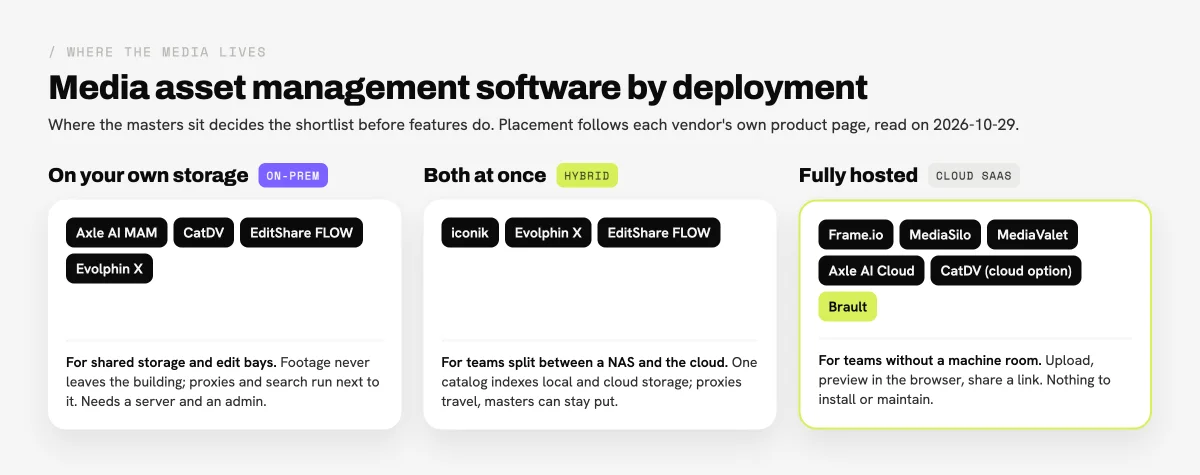 Diagram grouping media asset management software by deployment: on-premise storage with Axle AI MAM, CatDV, EditShare FLOW and Evolphin X, hybrid with iconik, Evolphin X and EditShare FLOW, and fully hosted cloud with Frame.io, MediaSilo, MediaValet, Axle AI Cloud, CatDV cloud and Brault