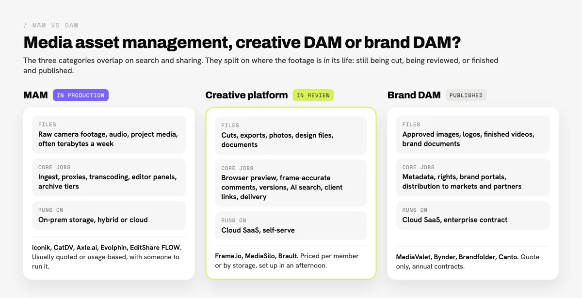 Diagram comparing media asset management software for footage in production, creative platforms for video in review, and brand DAMs for finished published assets, with example tools in each group