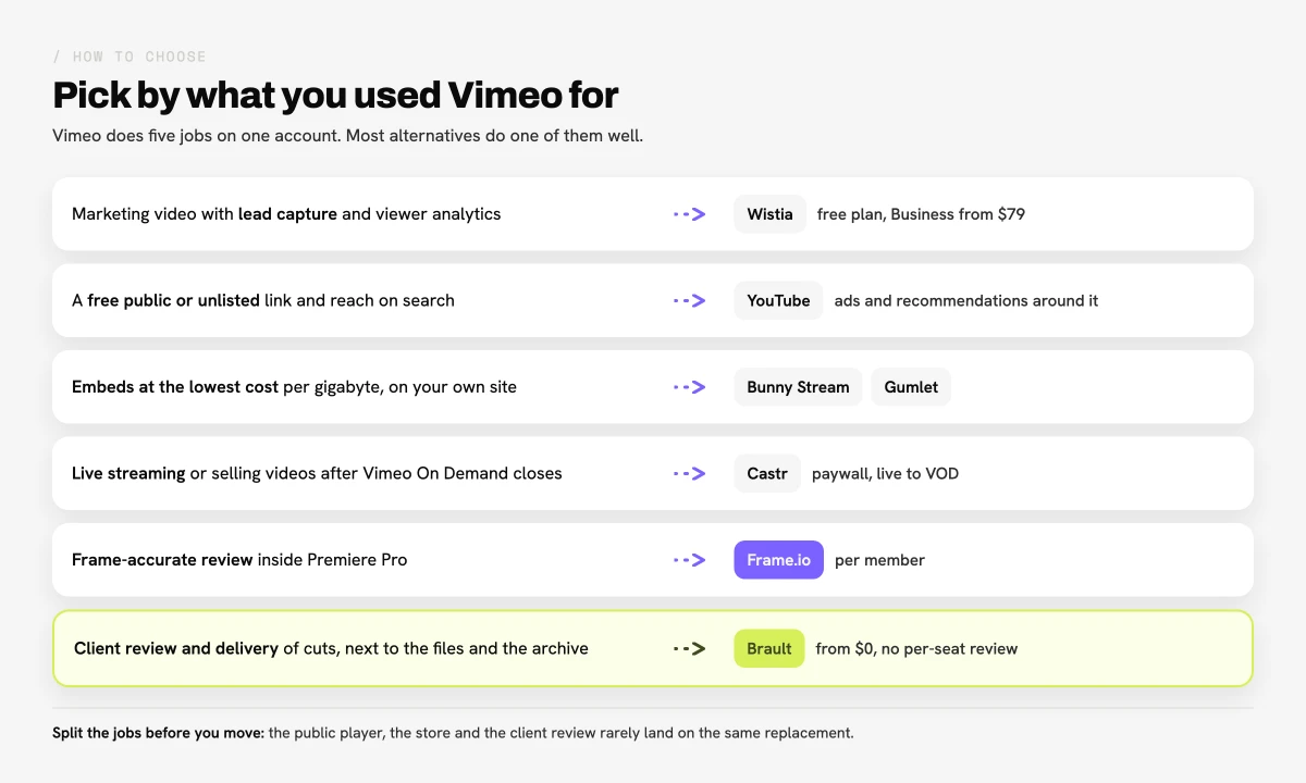 Decision guide for choosing a Vimeo alternative: marketing video to Wistia, free public or unlisted links to YouTube, low-cost embeds to Bunny Stream or Gumlet, live streaming and selling to Castr, review inside Premiere Pro to Frame.io, and client review and delivery to Brault