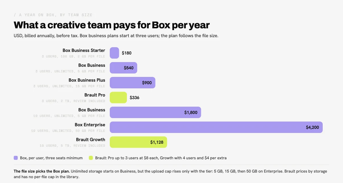 Bar chart of what a creative team pays per year: Box Business Starter $180, Business $540 and Business Plus $900 for three users, Brault Pro $336 for three users, Box Business $1,800 and Enterprise $4,200 for ten users, and Brault Growth $1,128 for ten users