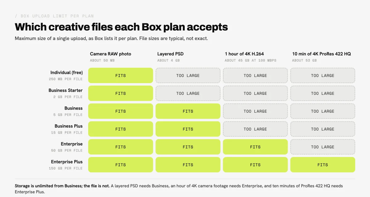 Matrix of Box plans and typical creative files: the free plan fits only a RAW photo, Business and Business Plus fit RAW and layered PSD files, Enterprise adds an hour of 4K H.264 footage, and only Enterprise Plus fits ten minutes of 4K ProRes 422 HQ