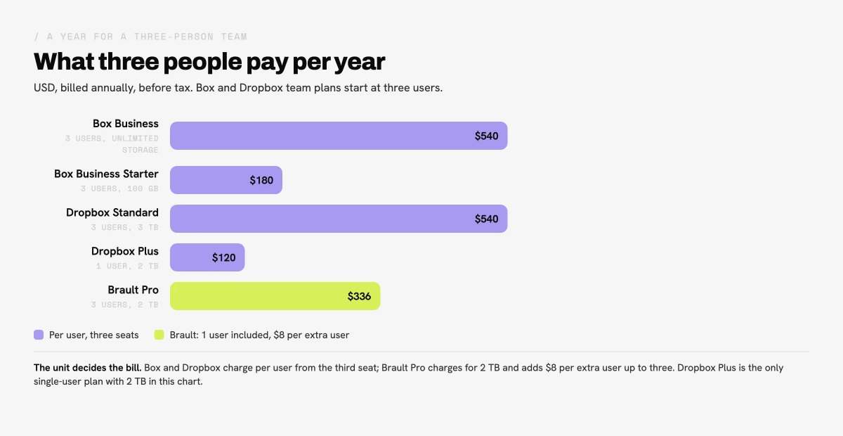 Bar chart of what three people pay per year: Box Business $540, Box Business Starter $180, Dropbox Standard $540, Dropbox Plus $120 for one user, and Brault Pro $336