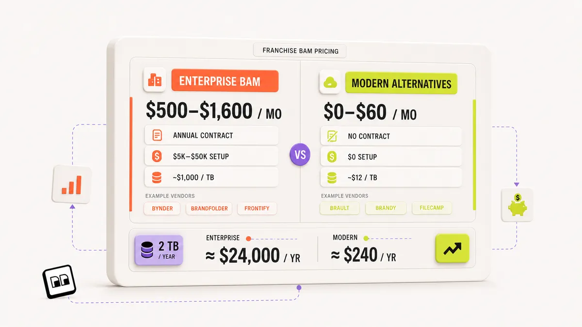 Diagram comparing enterprise brand asset management pricing (Bynder, Brandfolder, Frontify at $500 to $1,600 per month plus $5,000 to $50,000 implementation) against modern alternatives like Brault and Brandy at $0 to $60 per month with no implementation fee