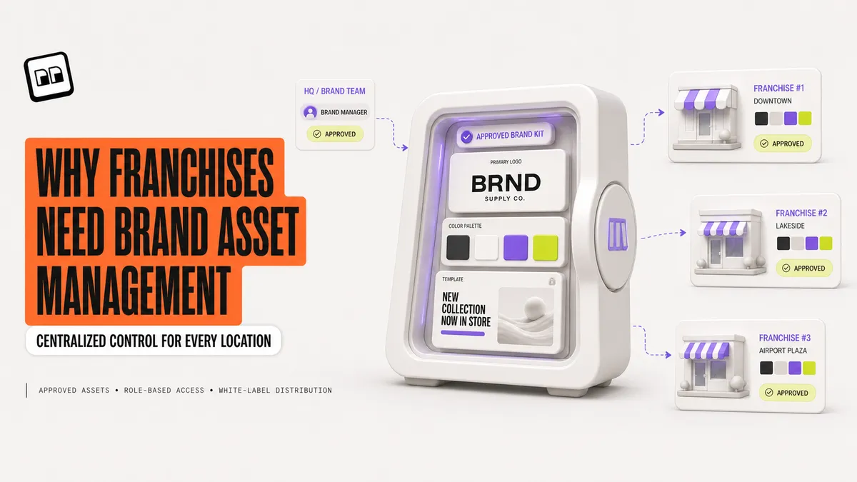 Diagram showing how brand assets flow from a franchisor's central library to multiple franchisee locations through a brand asset management system, with role-based permissions, approval workflows, and white-label distribution
