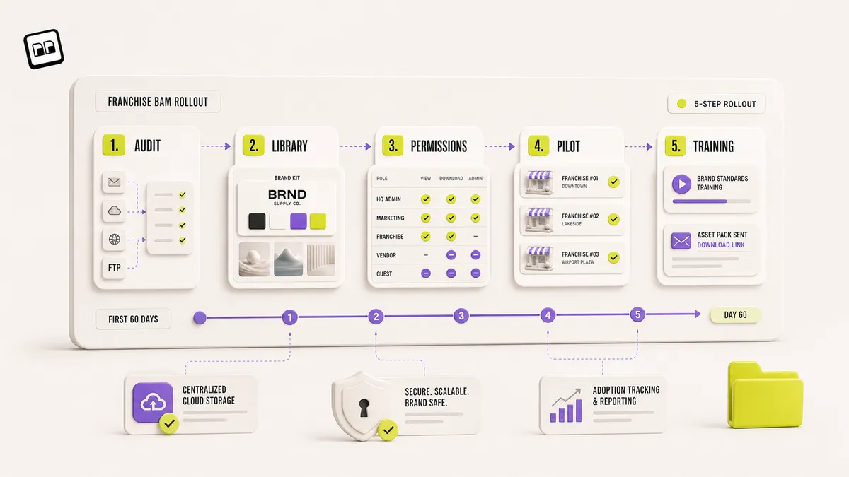 Diagram of a five-step franchise brand asset management rollout timeline: audit current state, build the central library, define role-based permissions, run a three-to-five franchisee pilot, and train each franchisee with their own assets