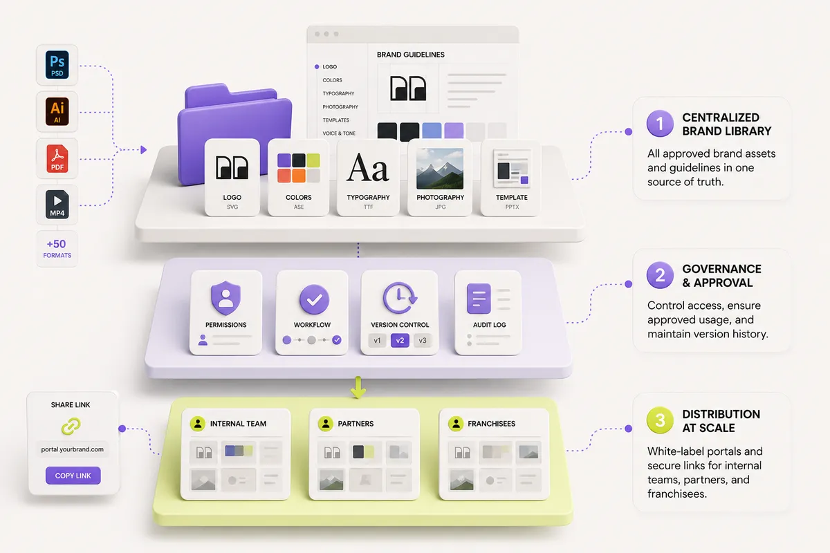 Diagram showing the core layers of brand asset management: a centralized brand library, governance and approval workflows, and white-label distribution to internal teams, partners, and franchisees