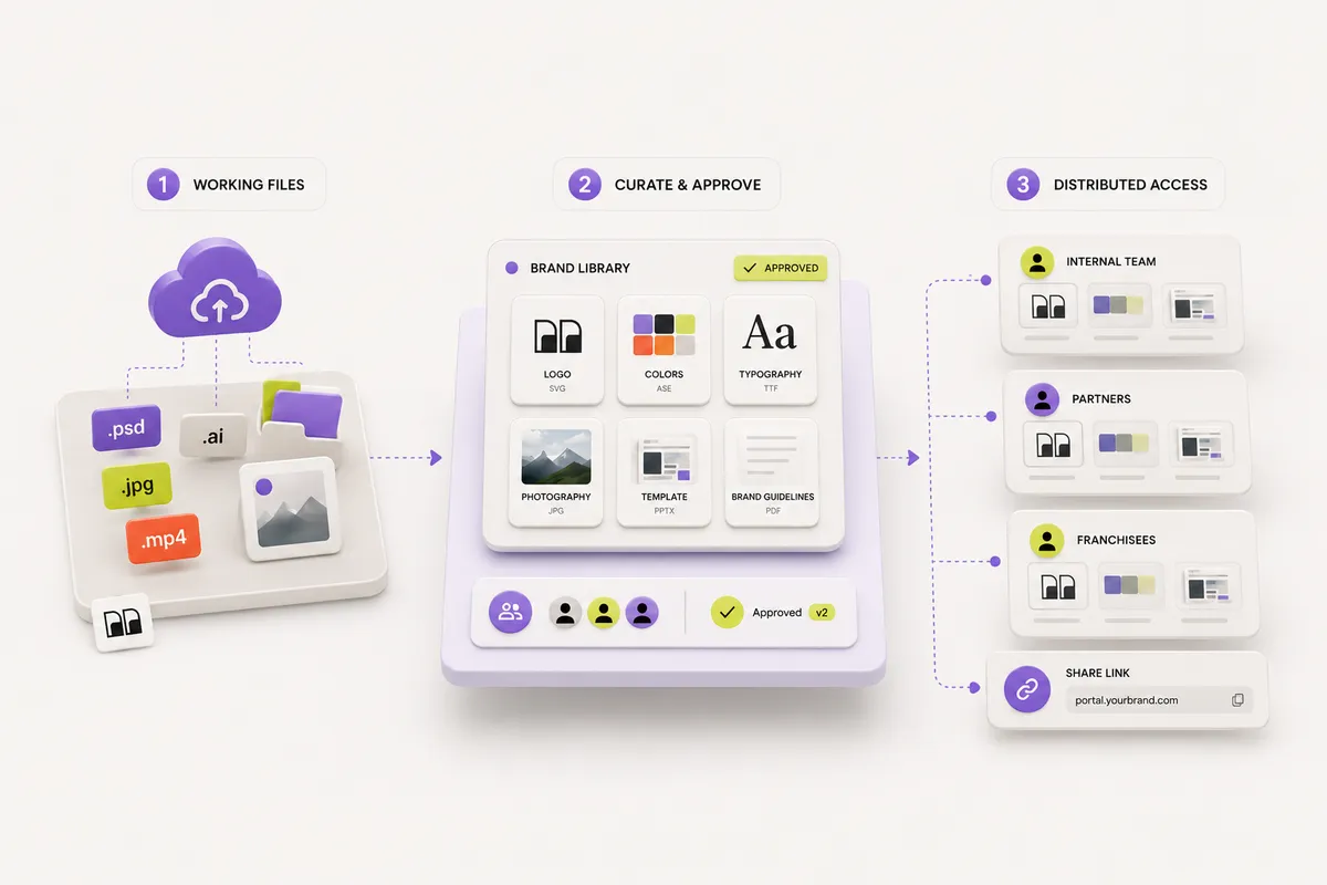 Diagram showing the brand asset management workflow: creative team uploads working files to the broader library, brand team curates and approves the subset, distributed users access only the cleared layer through portals and shared links