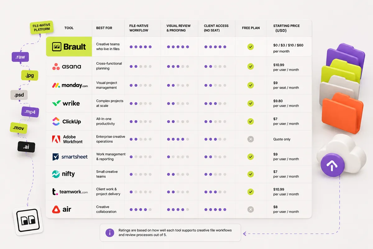 Comparison of the 10 best creative project management software tools in 2026 by price and creative file workflow