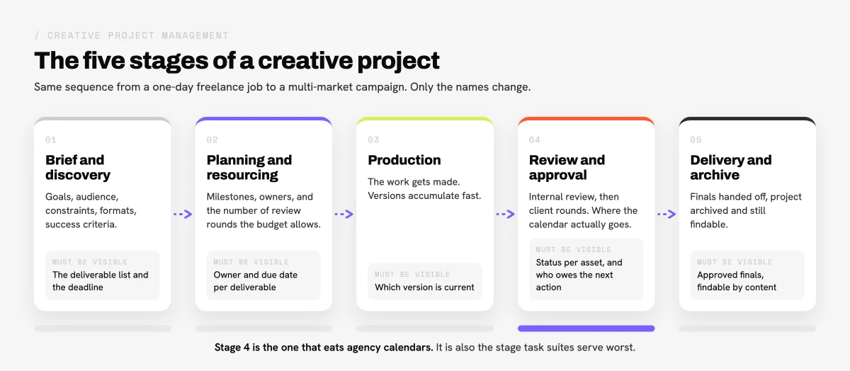 Diagram showing the five stages of creative project management from brief to delivery