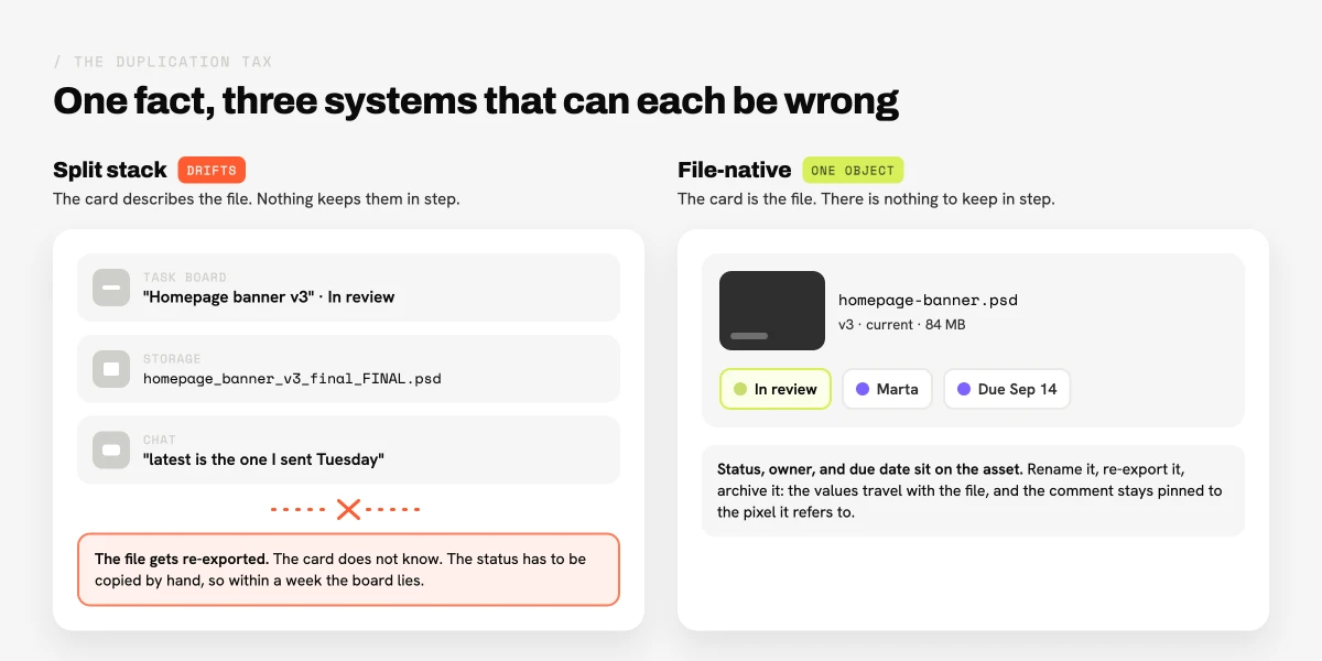 Diagram comparing a split creative stack of task tool, storage, and chat against a file-native setup where the status lives on the asset itself