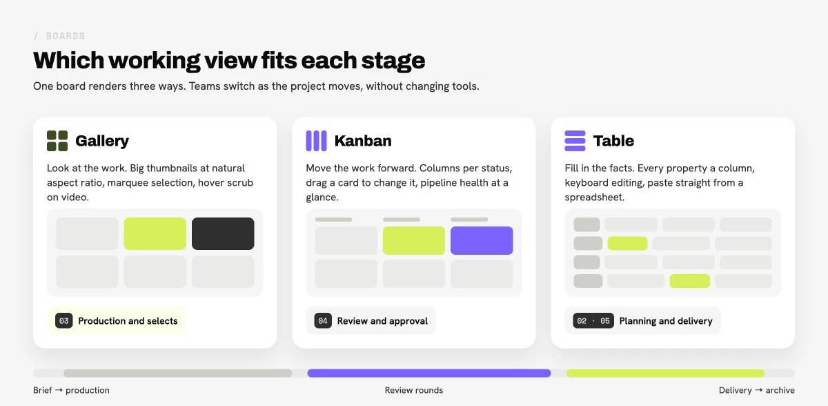 Diagram mapping the three board views to the stages of a creative project: gallery for production and selects, kanban for review and approval, table for planning and delivery