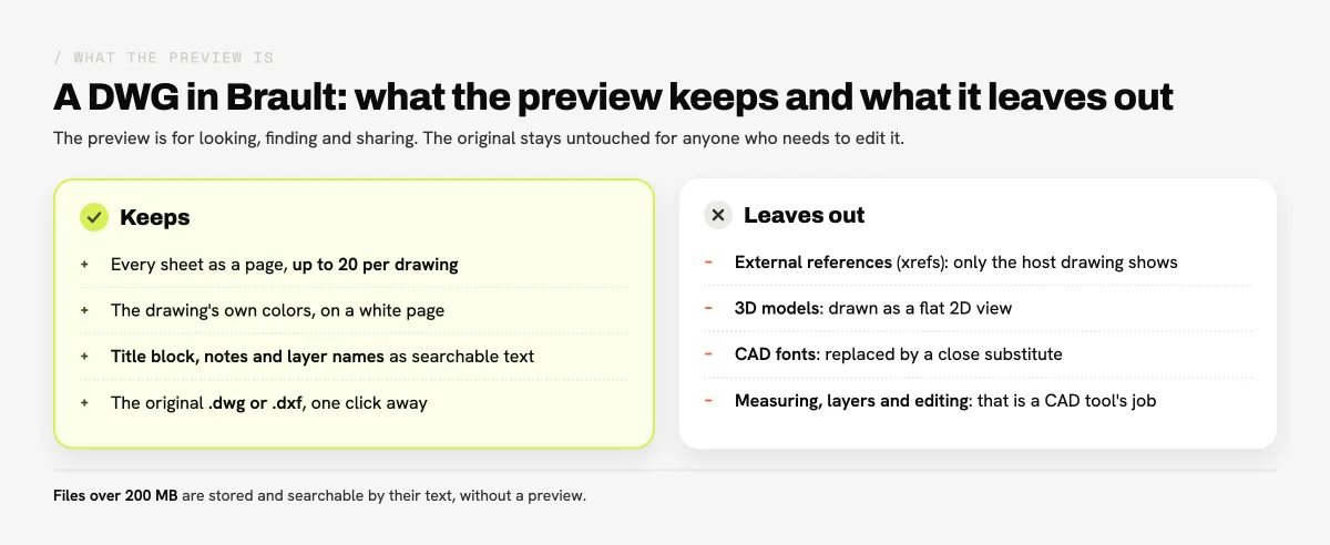 Two-column diagram of what a DWG preview in Brault keeps and leaves out: it keeps every sheet up to 20, the drawing's colors, the title block, notes and layer names as searchable text, and the original file; it leaves out external references, 3D models drawn as a flat view, CAD fonts and measuring or editing