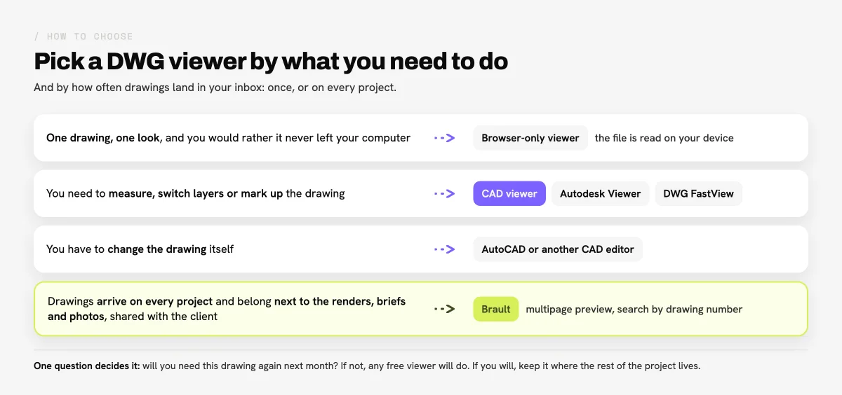 Decision diagram for choosing a DWG viewer online: a browser-only viewer for one quick look, a CAD viewer such as Autodesk Viewer or DWG FastView to measure or mark up, AutoCAD to edit, and Brault when drawings arrive on every project and belong next to renders, briefs and photos