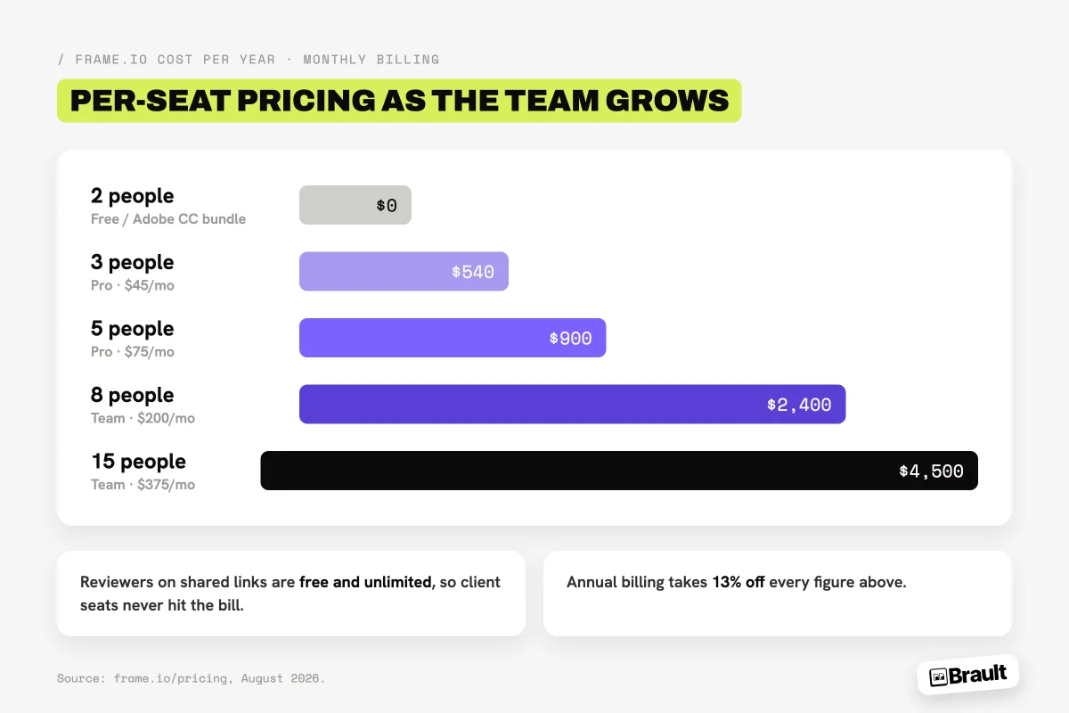 Frame.io cost per year as a team grows: free for 2 people on the Adobe Creative Cloud bundle, $540 for 3 people on Pro, $900 for 5 people on Pro, $2,400 for 8 people on Team, and $4,500 for 15 people on Team.