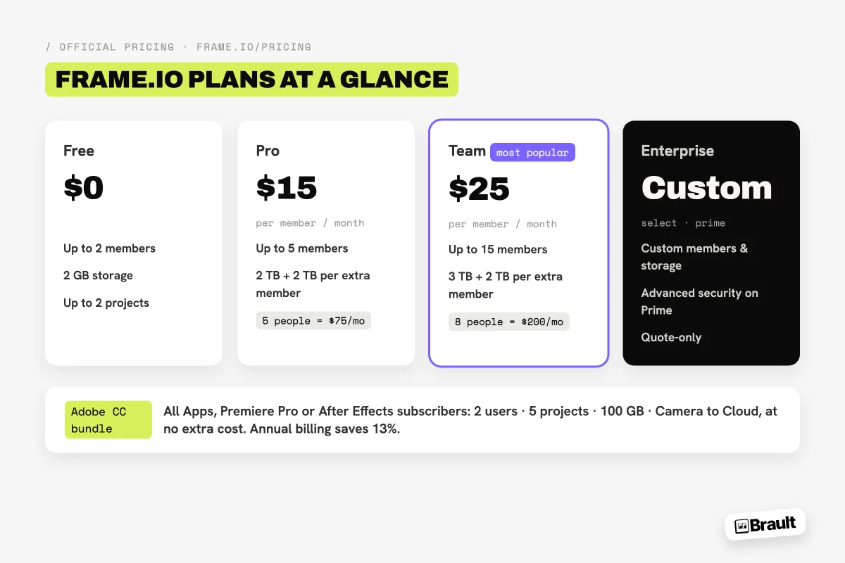 Frame.io pricing plans in 2026 compared: Free at $0, Pro at $15 per member per month, Team at $25 per member per month, and custom Enterprise.