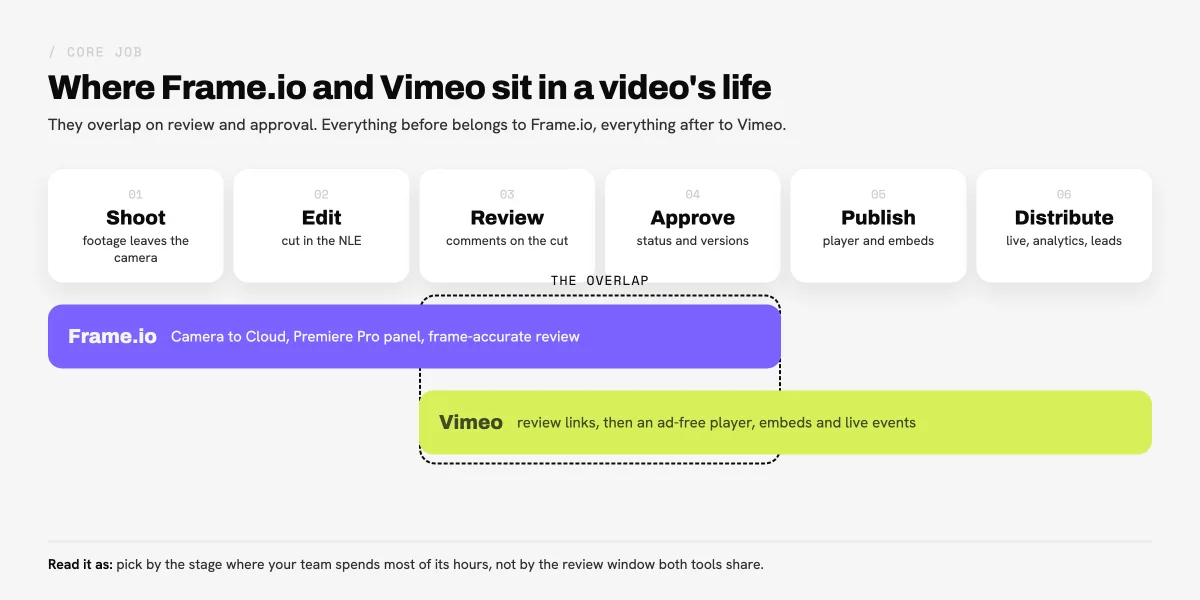 Diagram of the video lifecycle from shoot to distribute, showing Frame.io covering shoot, edit, review and approve, and Vimeo covering review, approve, publish and distribute