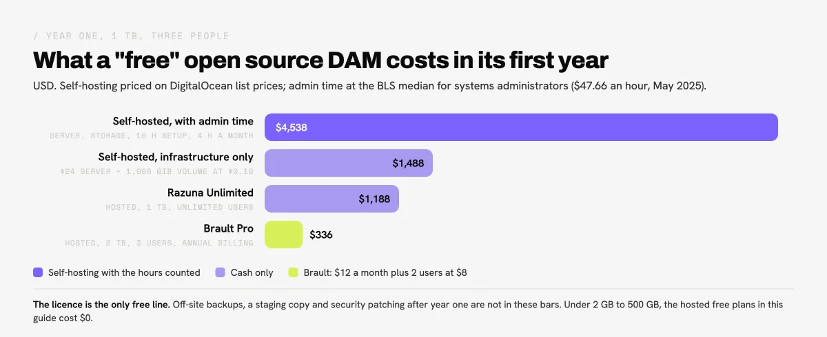 Bar chart of the first-year cost of a free open source digital asset management system for 1 TB and three people: $4,538 self-hosted with admin time, $1,488 for infrastructure only, $1,188 on Razuna Unlimited and $336 on Brault Pro