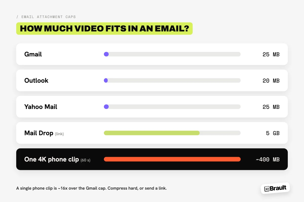 Comparison of email attachment size limits for video in 2026: Gmail 25 MB, Outlook 20 MB, Yahoo 25 MB, and Apple Mail Drop at 5 GB via link.