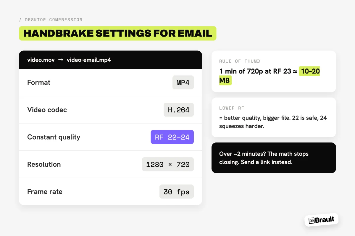 HandBrake settings panel showing the recommended compression setup for email: MP4 container, H.264 codec, constant quality RF 23, and 720p resolution.