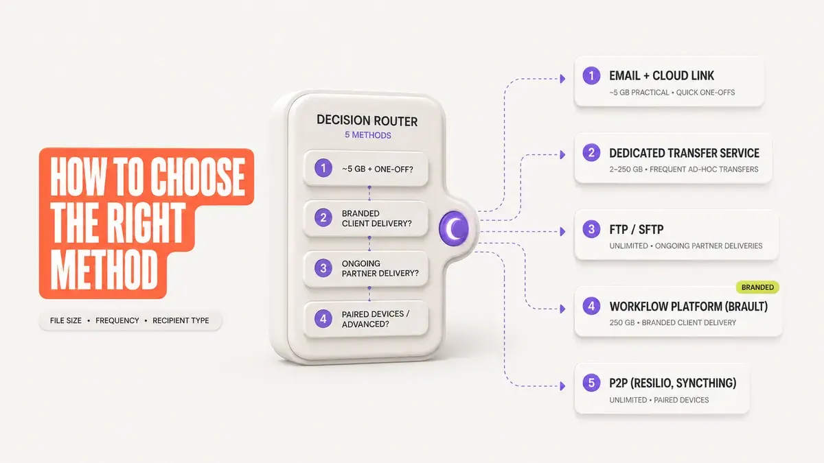 Decision tree showing how to choose among the 5 methods to send large video files in 2026 based on file size, frequency, and recipient type — email plus cloud link, dedicated transfer service, FTP/SFTP, workflow platform, or peer-to-peer.