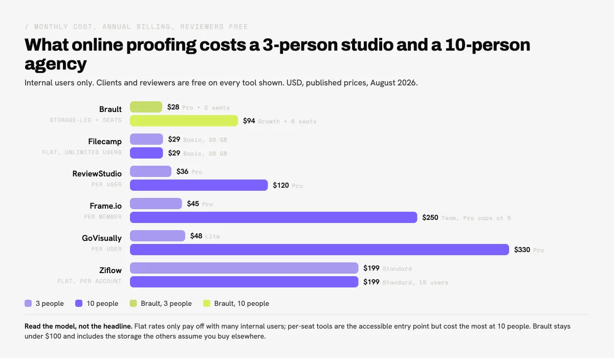 Bar chart comparing the monthly cost of online proofing software for a 3-person studio and a 10-person agency in 2026: Brault $28 and $94, Filecamp $29 and $29, ReviewStudio $36 and $120, Frame.io $45 and $250, GoVisually $48 and $330, Ziflow $199 flat