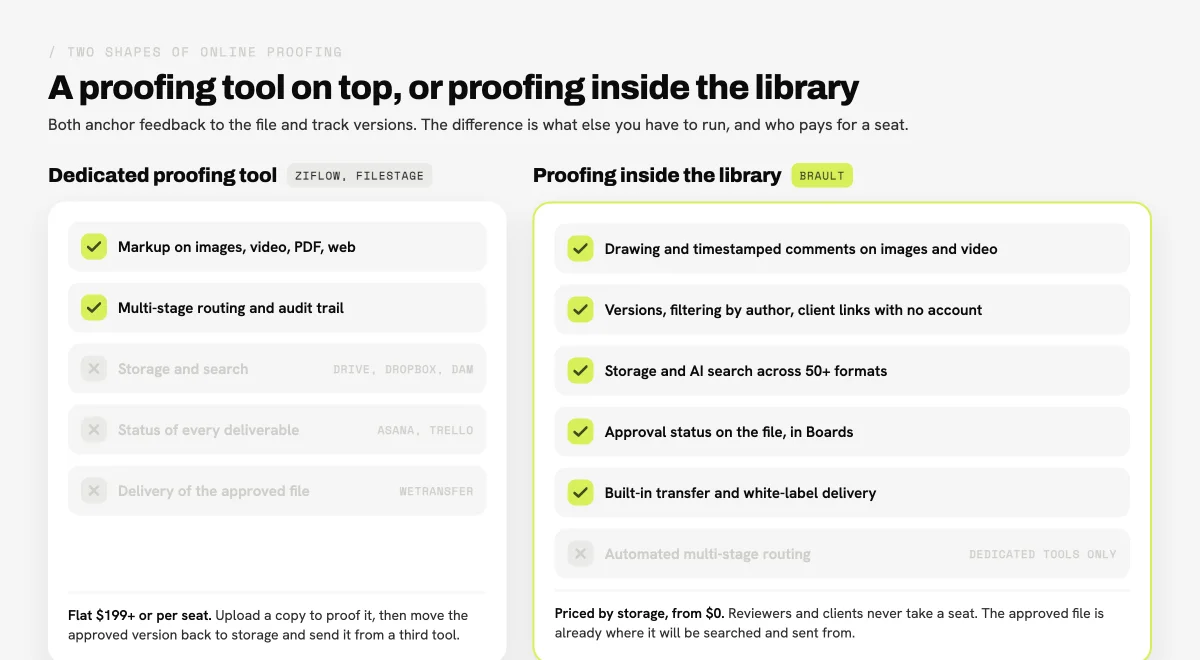 Diagram showing the two shapes of online proofing software: a dedicated proofing tool that sits on top of separate storage, transfer, and project tracking, versus a creative platform like Brault where proofing, storage, search, boards, and transfer share one library