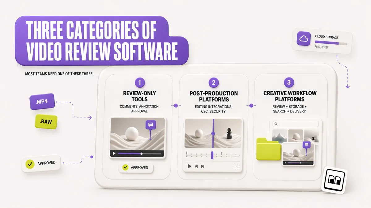 Diagram showing the three categories of video review software in 2026: review-only tools, post-production platforms, and creative workflow platforms with video review built in