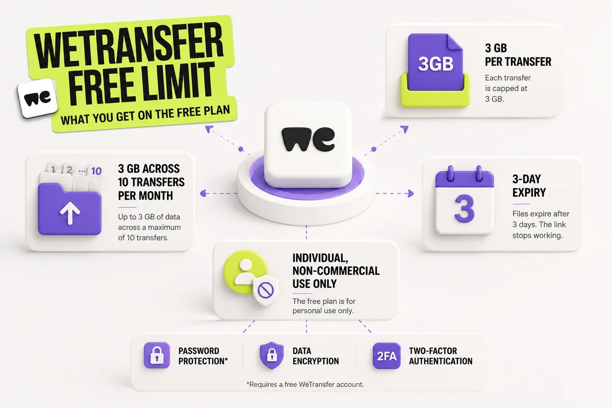 Diagram breaking down the WeTransfer free limit in 2026: 3 GB per transfer, 3 GB of data across 10 transfers per month, 3-day file expiration, and individual non-commercial use only.