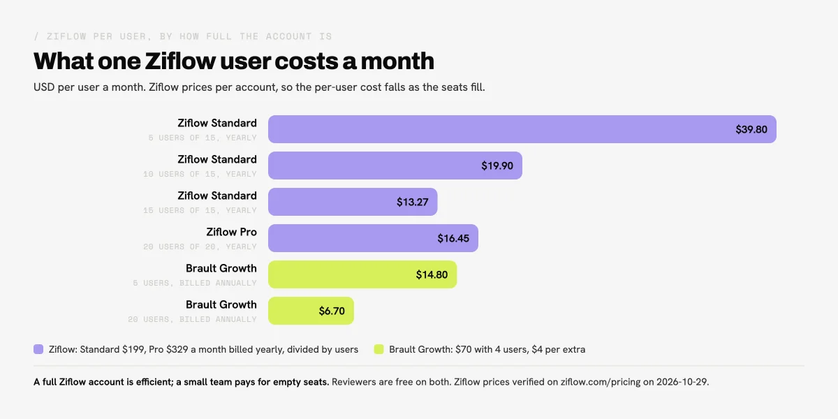 Chart of Ziflow pricing per user a month: Standard at $39.80 with 5 users, $19.90 with 10 and $13.27 with 15, Pro at $16.45 with 20, against Brault Growth at $14.80 for 5 users and $6.70 for 20