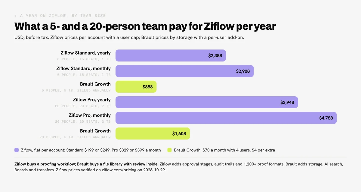 Bar chart of the yearly cost of Ziflow pricing for a 5-person team ($2,388 on Standard yearly, $2,988 monthly) and a 20-person team ($3,948 on Pro yearly, $4,788 monthly) against Brault Growth at $888 and $1,608